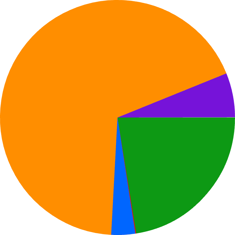 Token Distribution Pie Chart